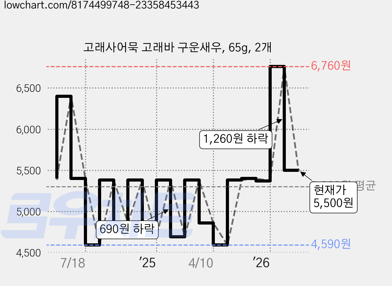 고래사어묵 고래바 구운새우, 65g, 2개 가격 변동 차트, 현재가 5,500원, 관측 최저가 4,590원