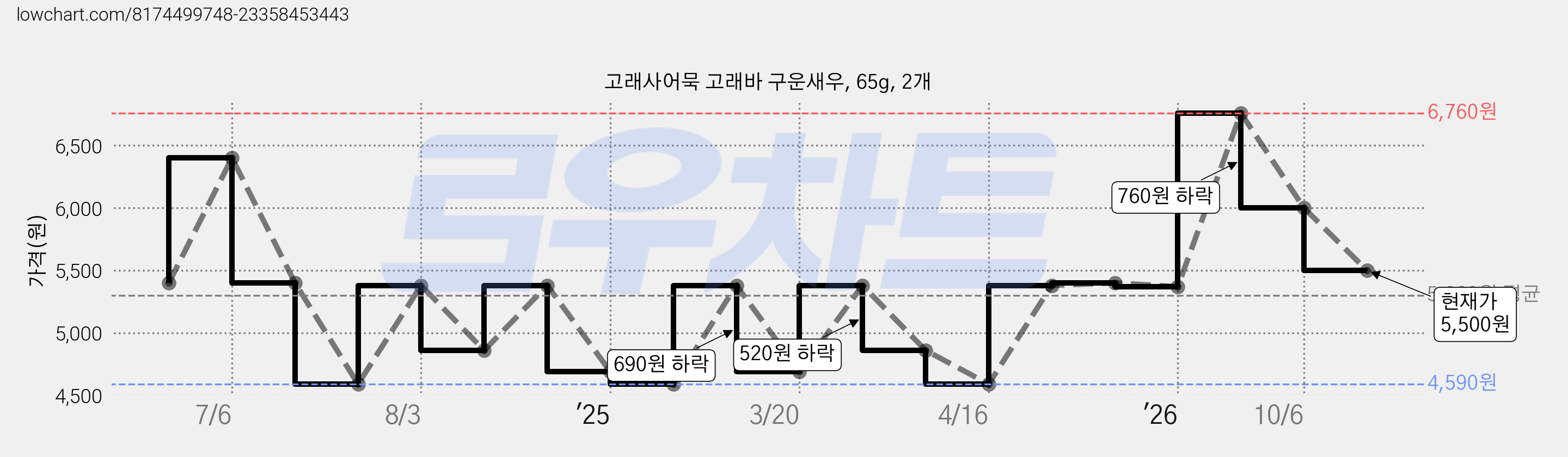 고래사어묵 고래바 구운새우, 65g, 2개 가격 변동 차트, 현재가 5,500원, 관측 최저가 4,590원