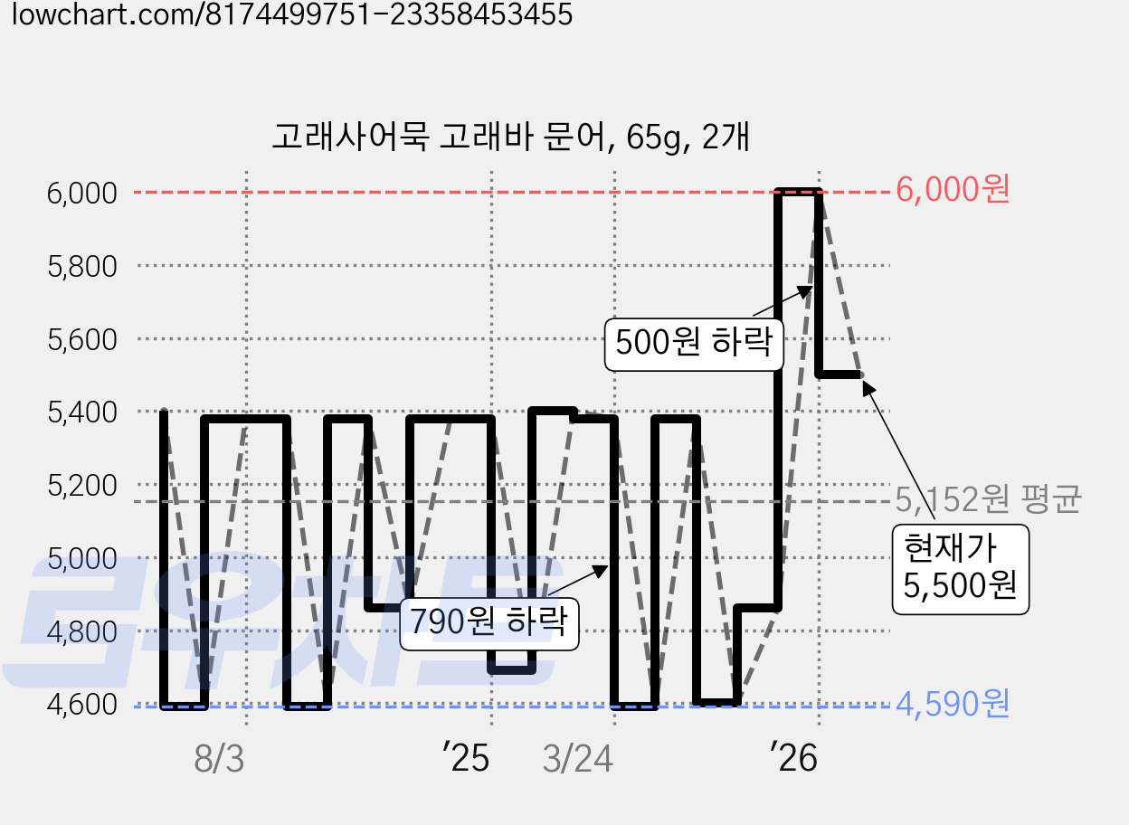 고래사어묵 고래바 문어, 65g, 2개 가격 변동 차트, 현재가 5,500원, 관측 최저가 4,590원