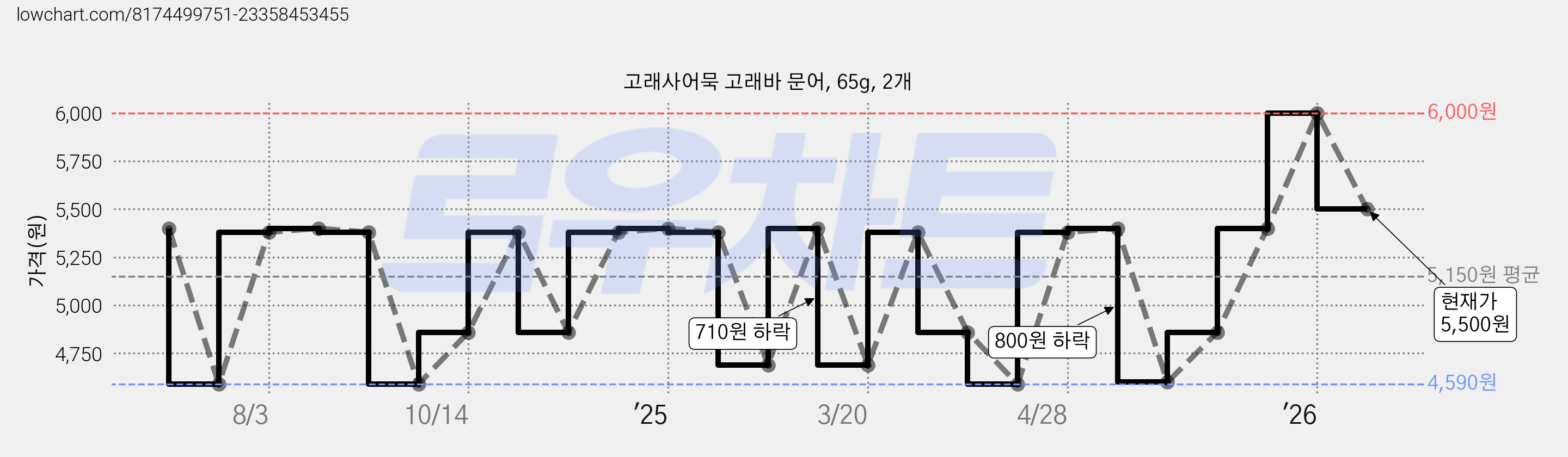 고래사어묵 고래바 문어, 65g, 2개 가격 변동 차트, 현재가 5,500원, 관측 최저가 4,590원
