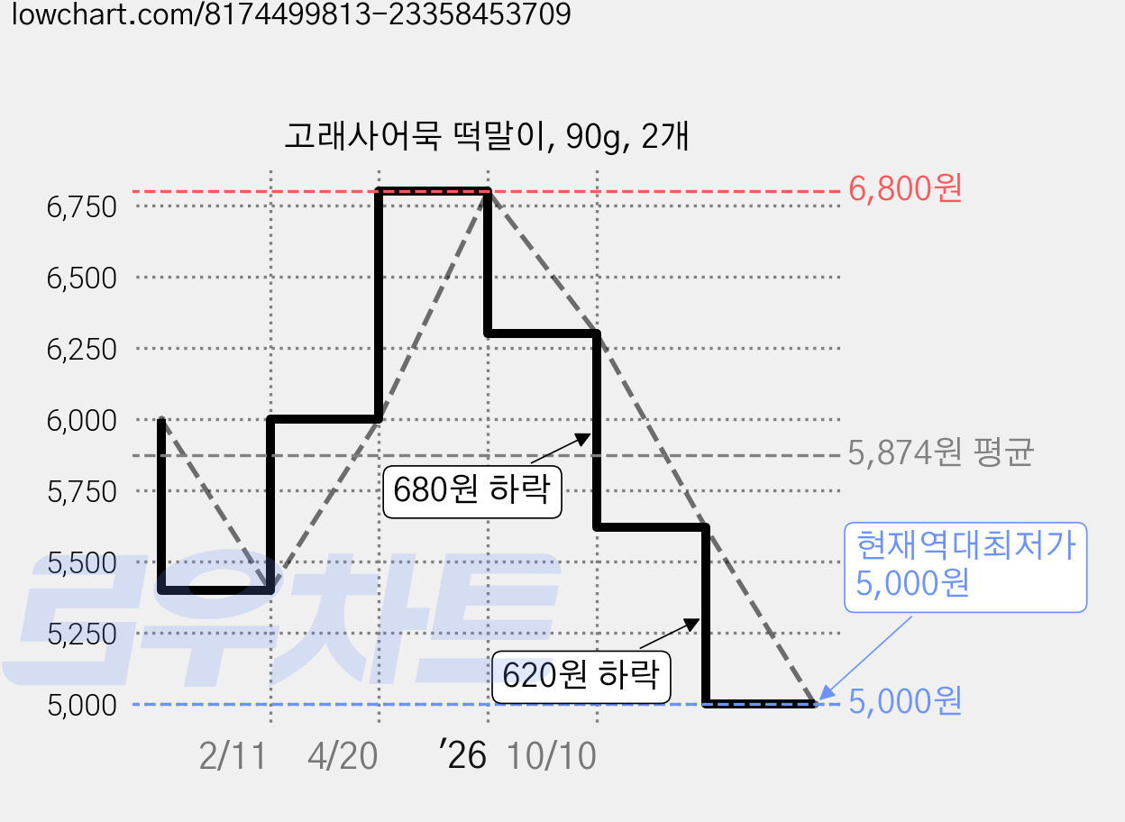 고래사어묵 떡말이, 90g, 2개 가격 변동 차트, 현재가 5,000원, 역대최저가
