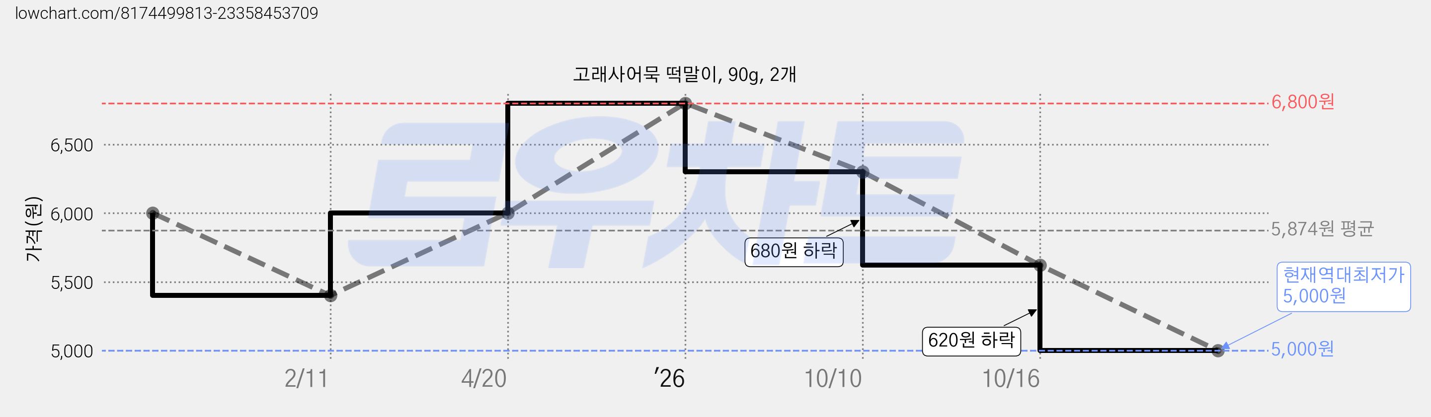 고래사어묵 떡말이, 90g, 2개 가격 변동 차트, 현재가 5,000원, 역대최저가
