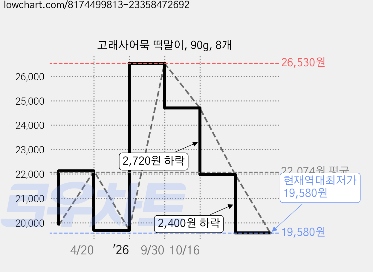 고래사어묵 떡말이, 90g, 8개 가격 변동 차트, 현재가 19,580원, 역대최저가