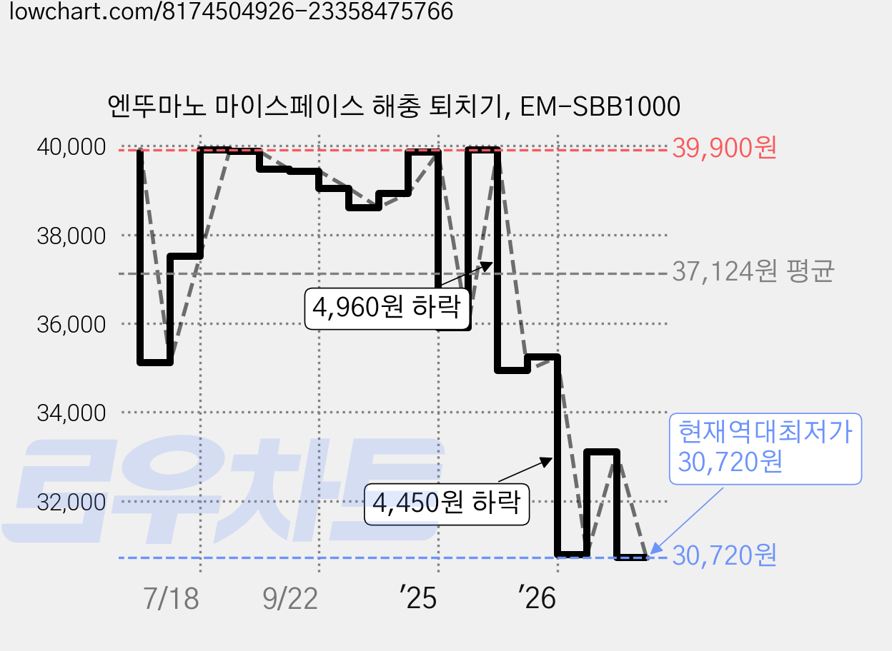 엔뚜마노 마이스페이스 해충 퇴치기, EM-SBB1000 가격 변동 차트, 현재가 30,720원, 역대최저가
