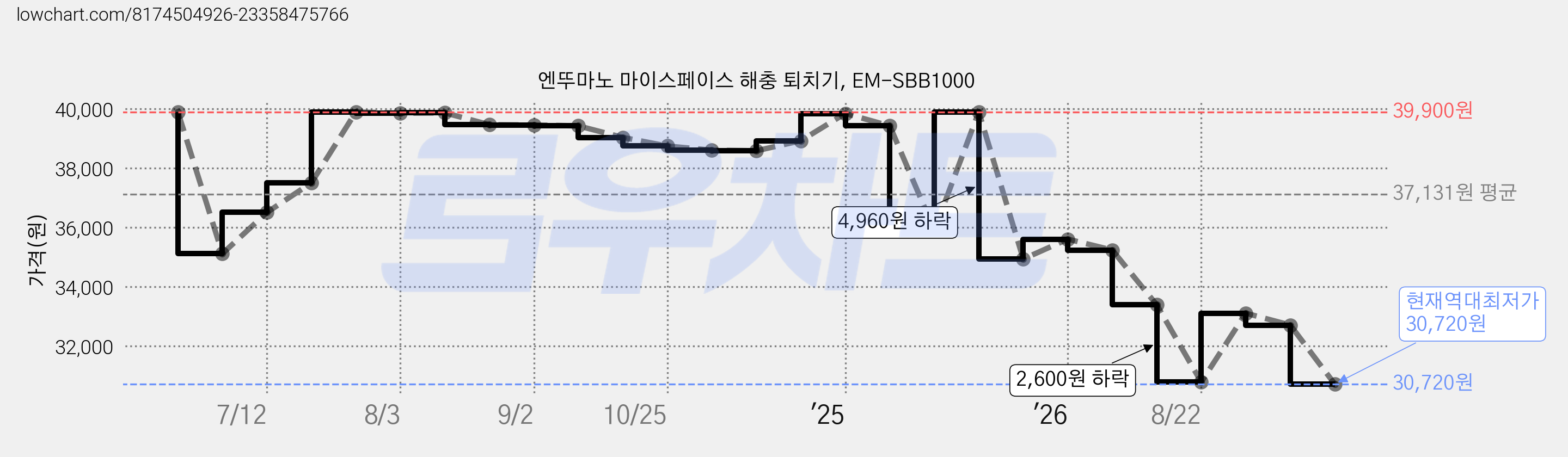 엔뚜마노 마이스페이스 해충 퇴치기, EM-SBB1000 가격 변동 차트, 현재가 30,720원, 역대최저가