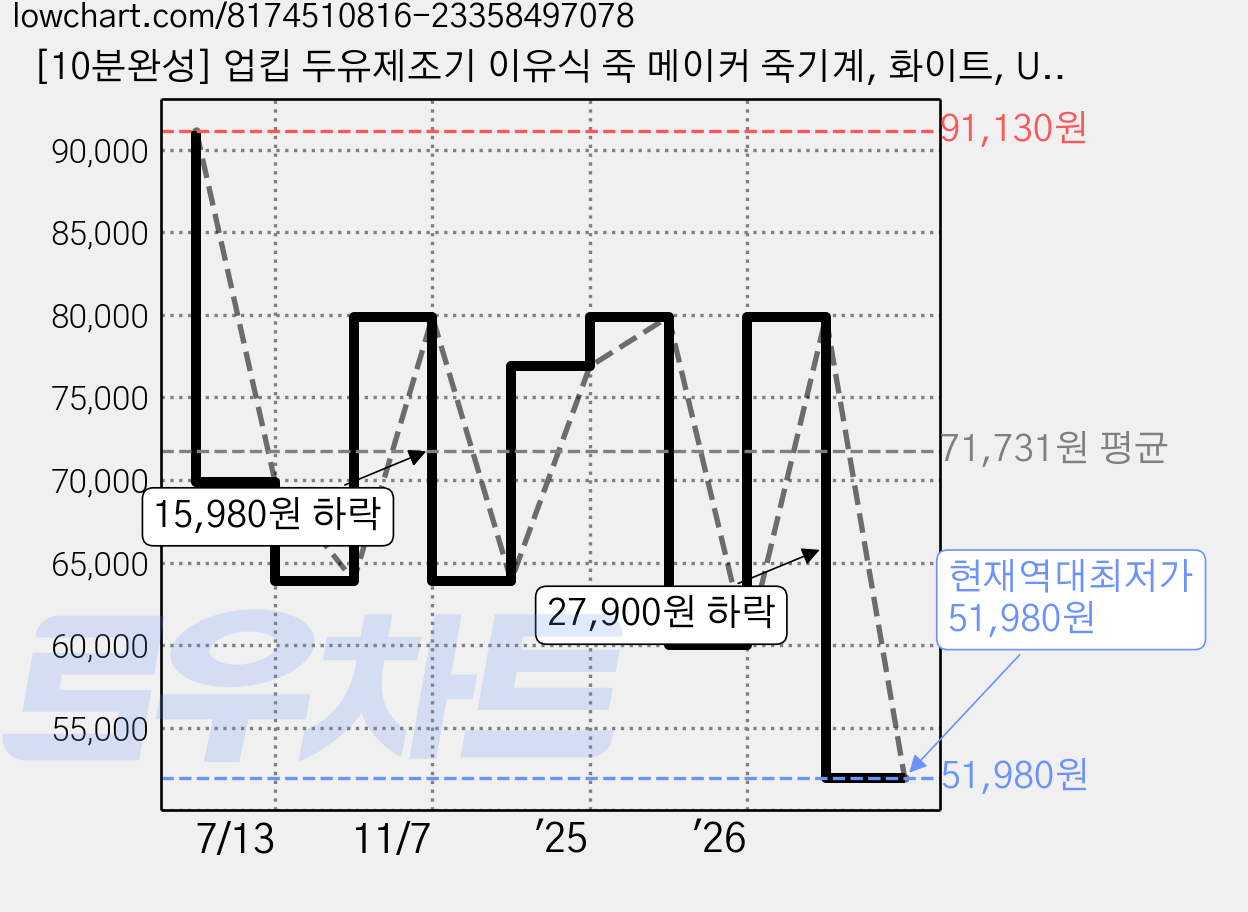[10분완성] 업킵 두유제조기 이유식 죽 메이커 죽기계, 화이트, UPKEEP0014 가격 변동 차트, 현재가 51,980원, 역대최저가