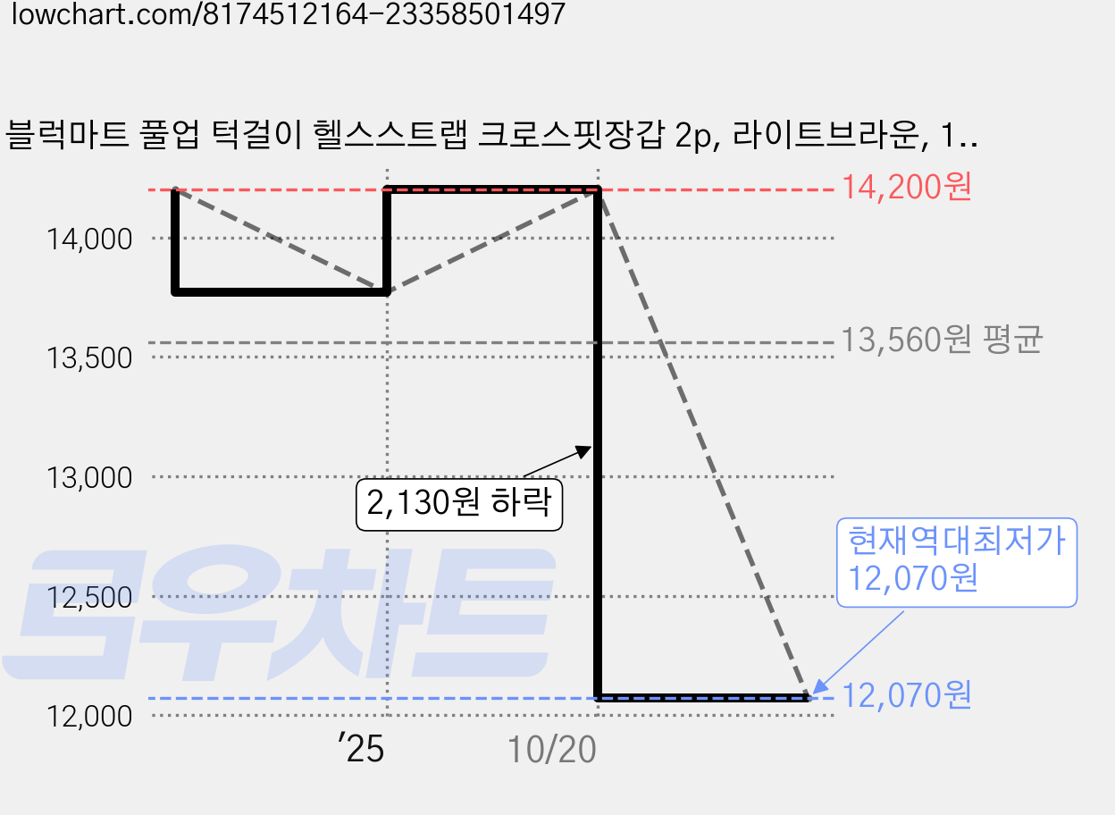 블럭마트 풀업 턱걸이 헬스스트랩 크로스핏장갑 2p, 라이트브라운, 1개 가격 변동 차트, 현재가 12,070원, 역대최저가