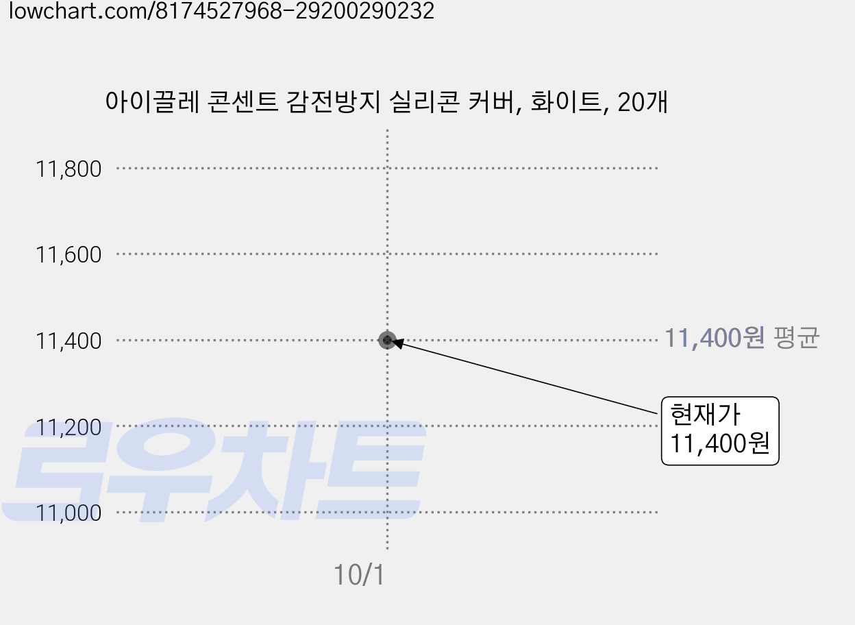 아이끌레 콘센트 감전방지 실리콘 커버, 화이트, 20개 가격 변동 차트, 현재가 11,400원