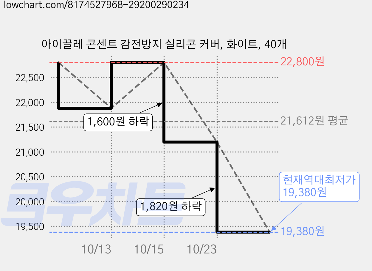 아이끌레 콘센트 감전방지 실리콘 커버, 화이트, 40개 가격 변동 차트, 현재가 19,380원, 역대최저가
