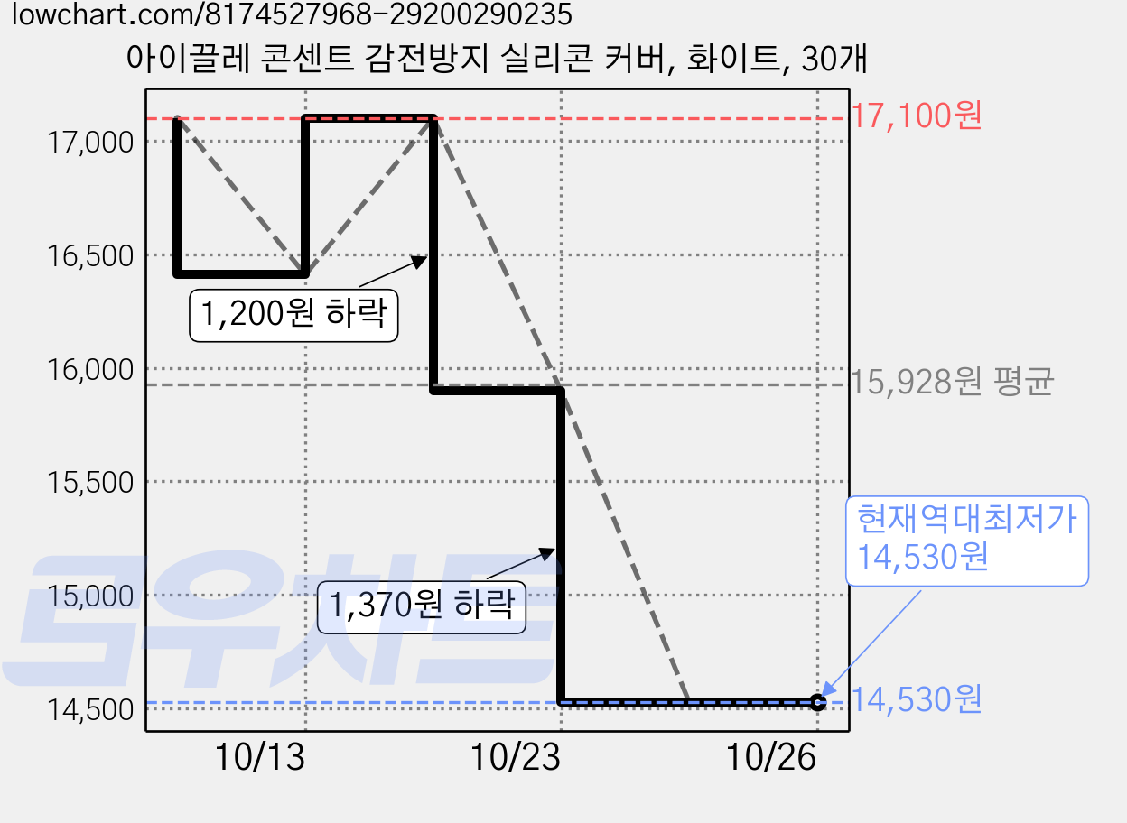 아이끌레 콘센트 감전방지 실리콘 커버, 화이트, 30개 가격 변동 차트, 현재가 14,530원, 역대최저가