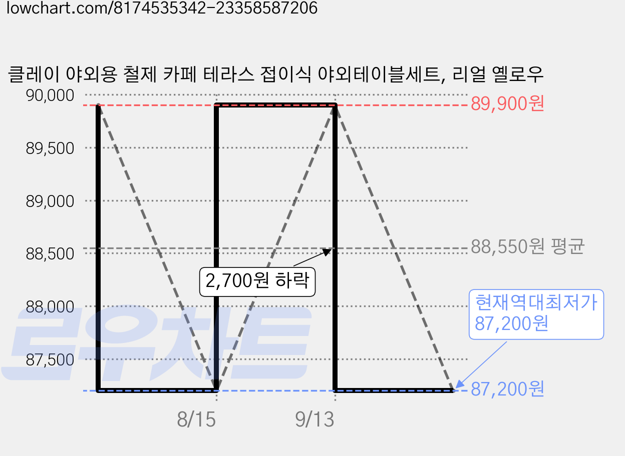 클레이 야외용 철제 카페 테라스 접이식 야외테이블세트, 리얼 옐로우 가격 변동 차트, 현재가 87,200원, 역대최저가