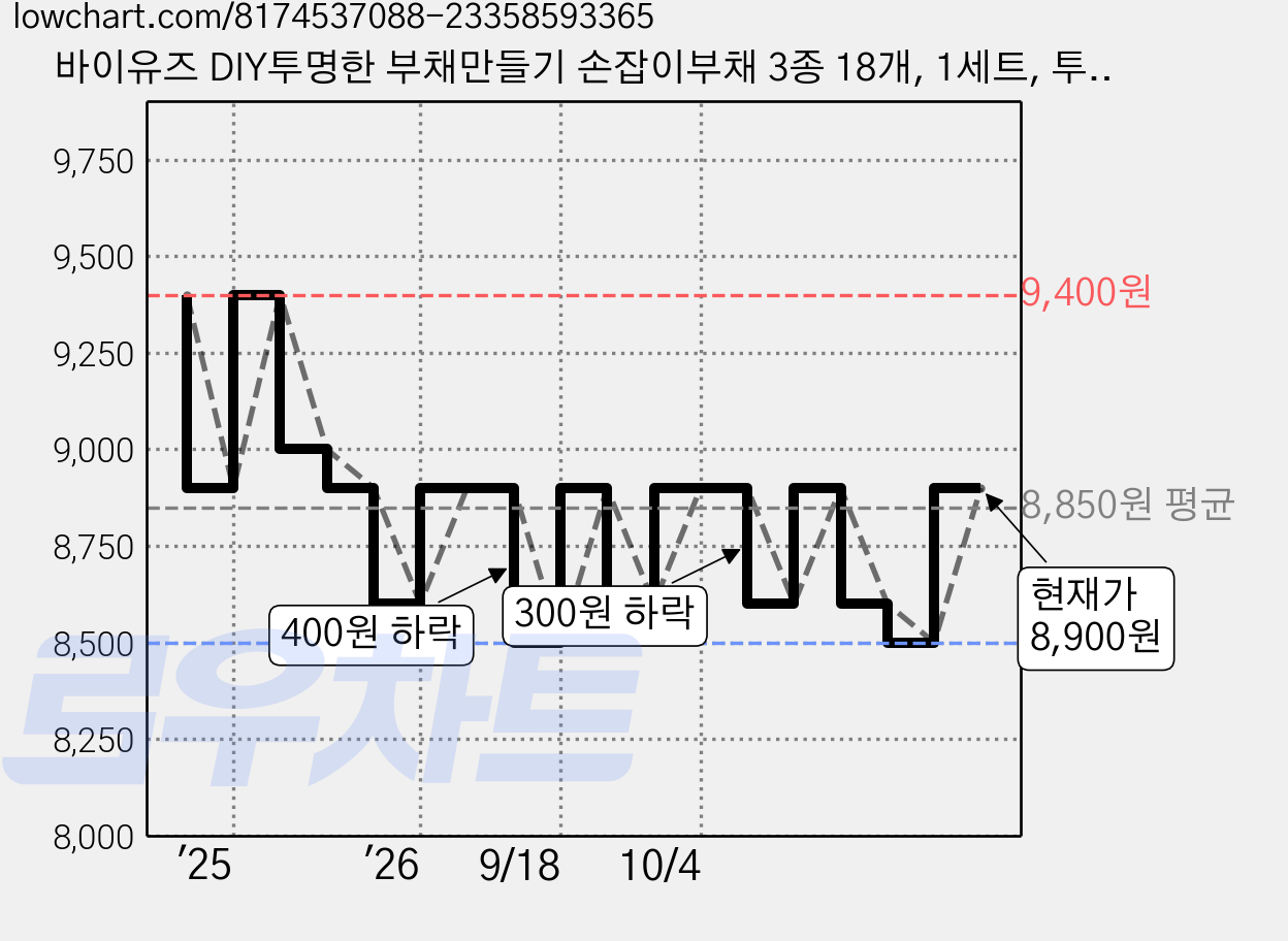 바이유즈 DIY투명한 부채만들기 손잡이부채 3종 18개, 1세트, 투명 가격 변동 차트, 현재가 8,900원, 관측 최저가 8,500원