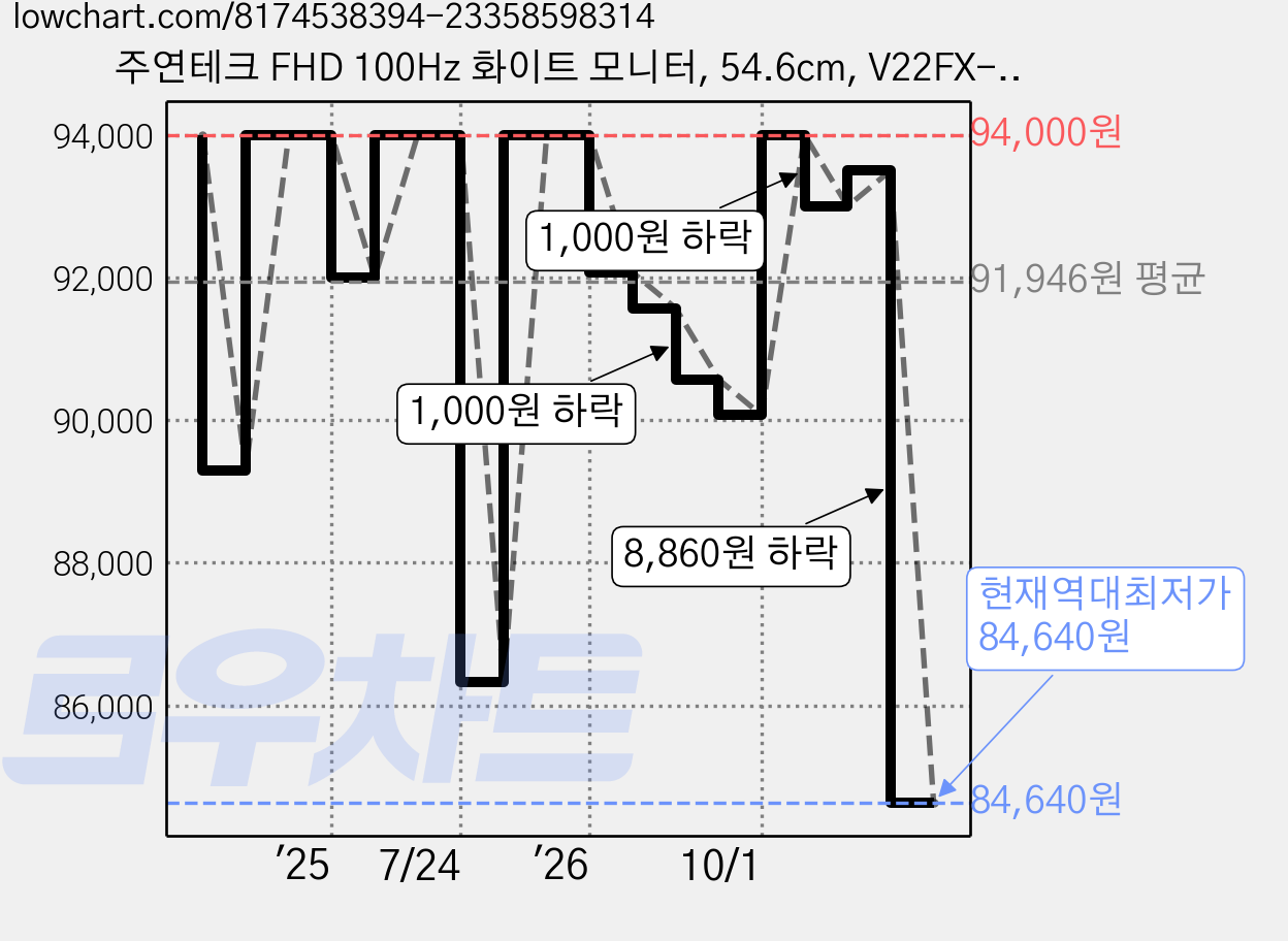 주연테크 FHD 100Hz 화이트 모니터, 54.6cm, V22FX-W(일반) 가격 변동 차트, 현재가 84,640원, 역대최저가