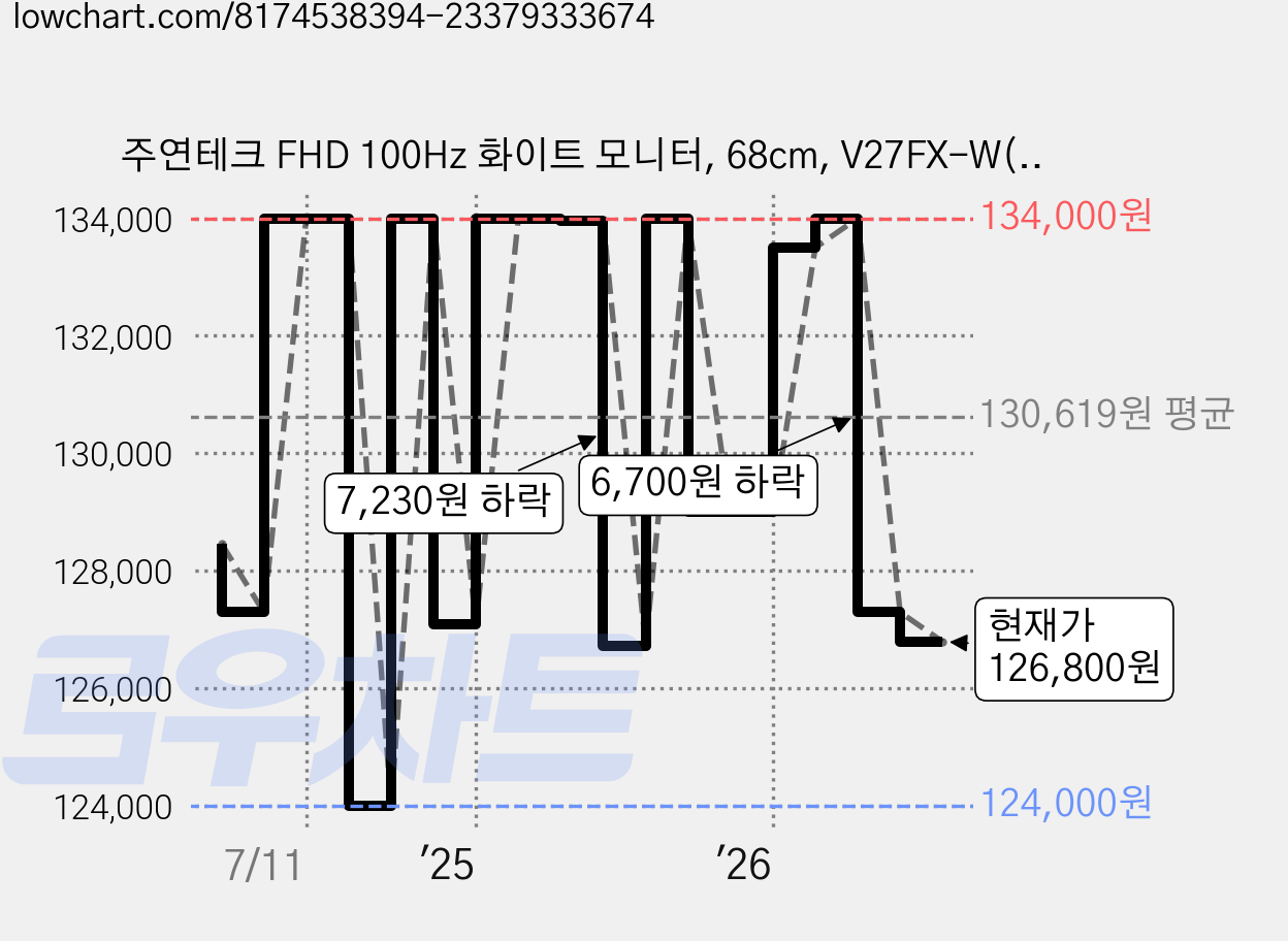 주연테크 FHD 100Hz 화이트 모니터, 68cm, V27FX-W(일반) 가격 변동 차트, 현재가 126,800원, 관측 최저가 124,000원