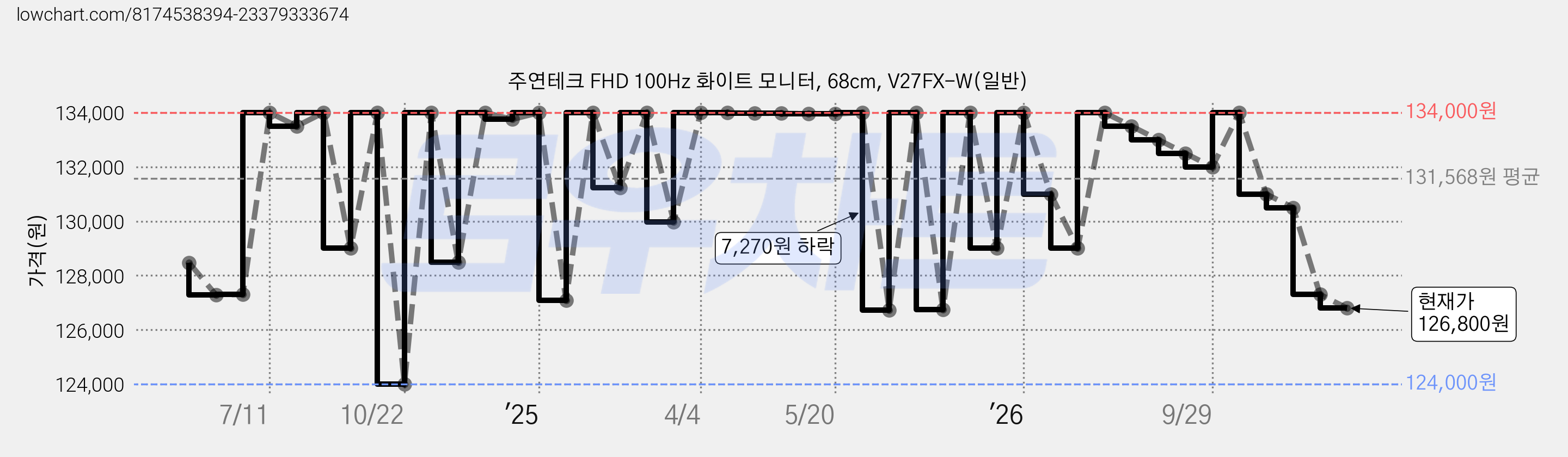 주연테크 FHD 100Hz 화이트 모니터, 68cm, V27FX-W(일반) 가격 변동 차트, 현재가 126,800원, 관측 최저가 124,000원
