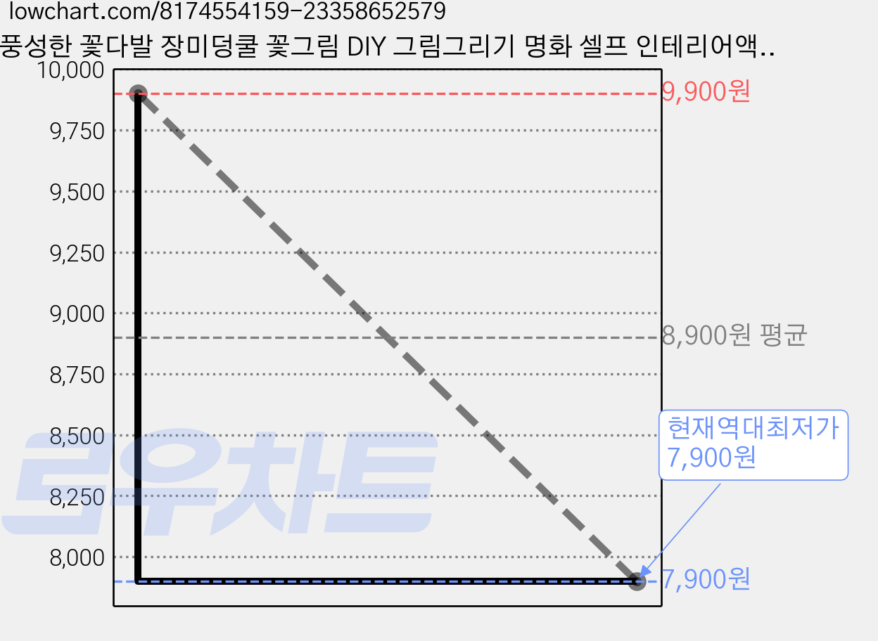 풍성한 꽃다발 장미덩쿨 꽃그림 DIY 그림그리기 명화 셀프 인테리어액자 캔버스 유화세트 가격 변동 차트, 현재가 7,900원, 역대최저가