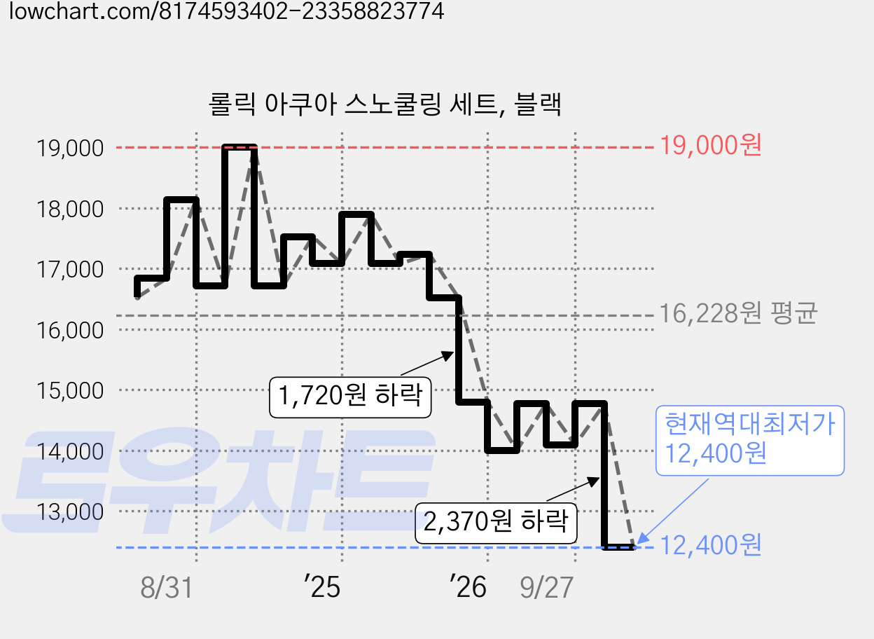 롤릭 아쿠아 스노쿨링 세트, 블랙 가격 변동 차트, 현재가 12,400원, 역대최저가