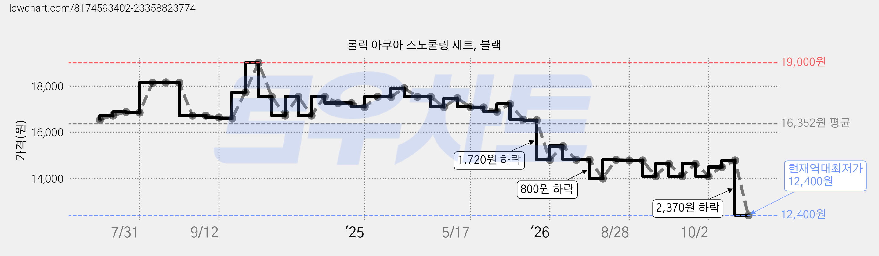 롤릭 아쿠아 스노쿨링 세트, 블랙 가격 변동 차트, 현재가 12,400원, 역대최저가