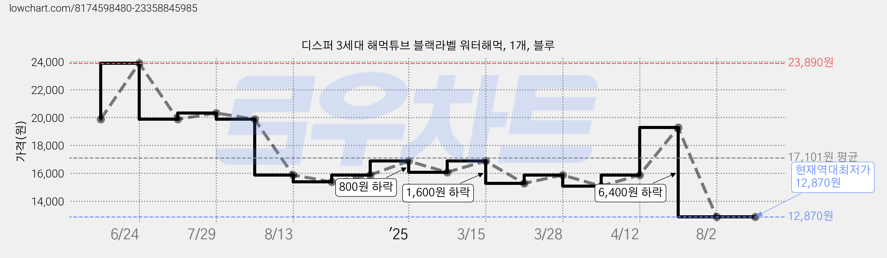 디스퍼 3세대 해먹튜브 블랙라벨 워터해먹, 1개, 블루 가격 변동 차트, 현재가 12,870원, 역대최저가