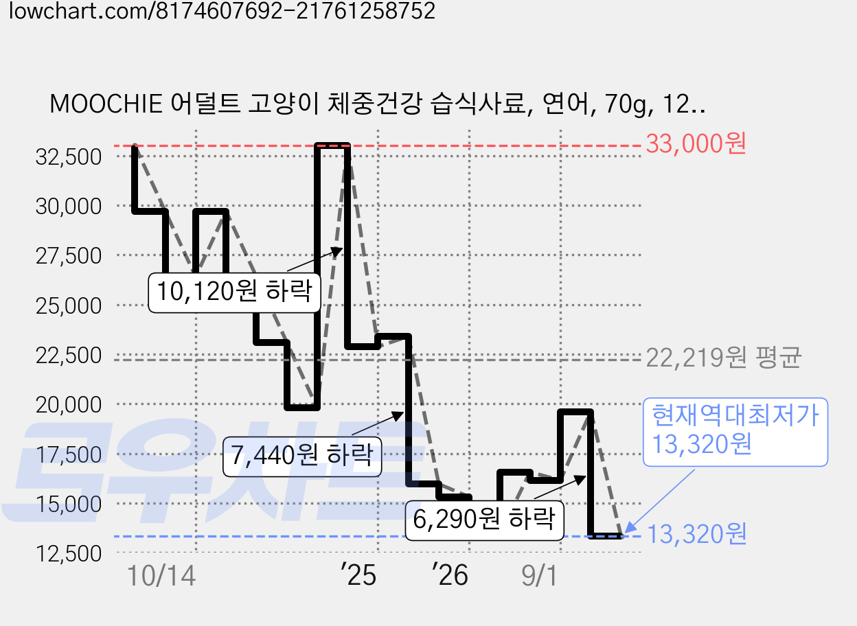 MOOCHIE 어덜트 고양이 체중건강 습식사료, 연어, 70g, 12개 가격 변동 차트, 현재가 13,320원, 역대최저가