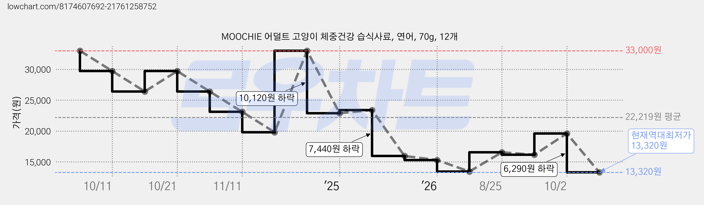 MOOCHIE 어덜트 고양이 체중건강 습식사료, 연어, 70g, 12개 가격 변동 차트, 현재가 13,320원, 역대최저가