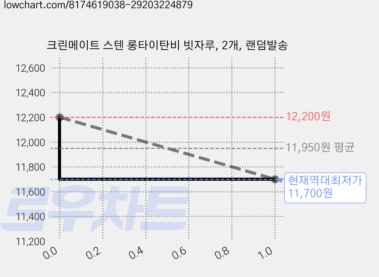 크린메이트 스텐 롱타이탄비 빗자루, 2개, 랜덤발송 가격 변동 차트, 현재가 11,700원, 역대최저가