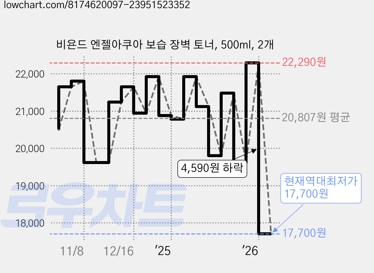 비욘드 엔젤아쿠아 보습 장벽 토너, 500ml, 2개 가격 변동 차트, 현재가 17,700원, 역대최저가