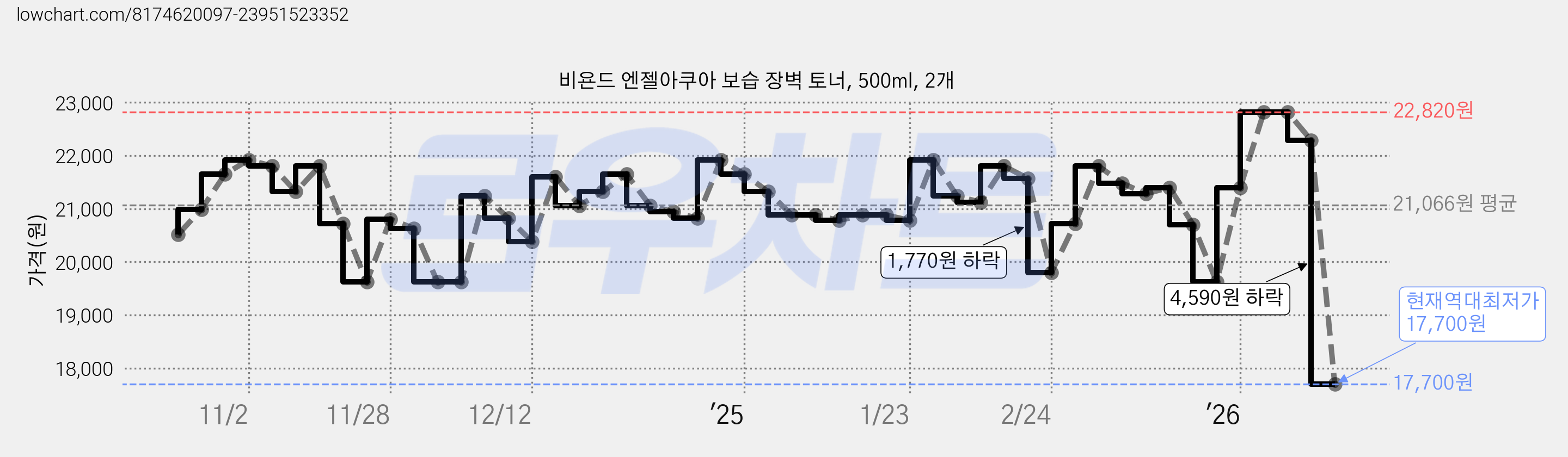 비욘드 엔젤아쿠아 보습 장벽 토너, 500ml, 2개 가격 변동 차트, 현재가 17,700원, 역대최저가