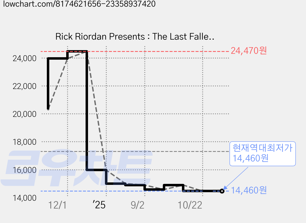 Rick Riordan Presents : The Last Fallen Realm : A Gifted Clans Novel, Penguin Random House Group 가격 변동 차트, 현재가 14,460원, 역대최저가