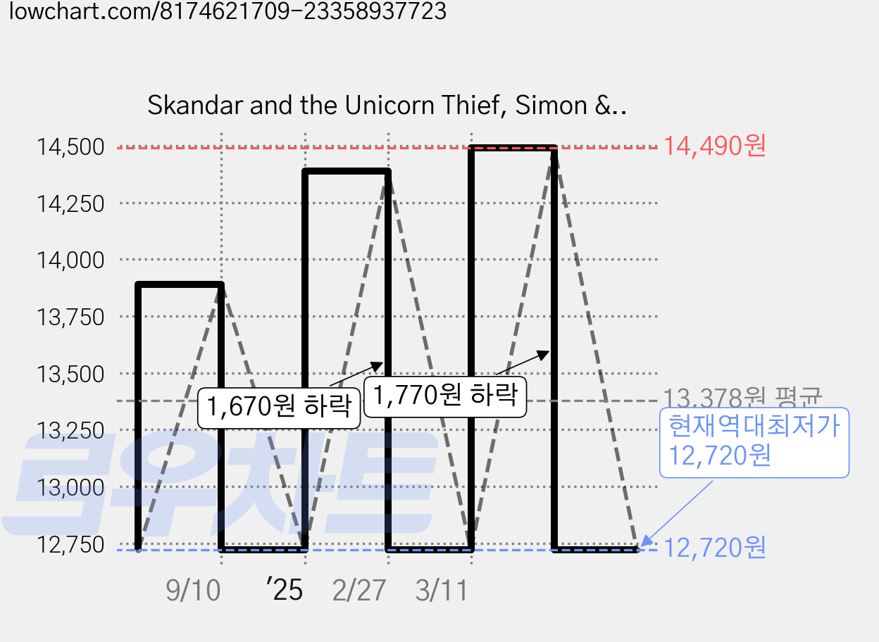 Skandar and the Unicorn Thief, Simon & Schuster Books for You 가격 변동 차트, 현재가 12,720원, 역대최저가