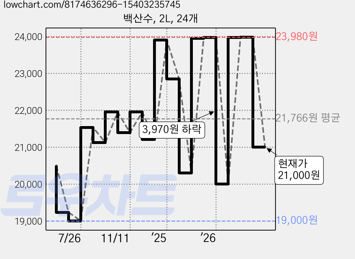 백산수, 2L, 24개 가격 변동 차트, 현재가 21,000원, 관측 최저가 19,000원
