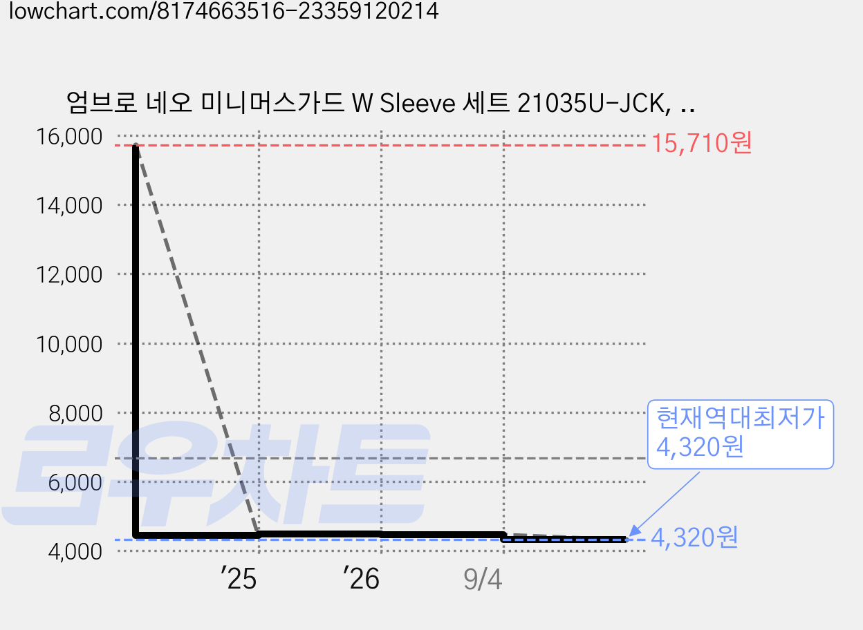 엄브로 네오 미니머스가드 W Sleeve 세트 21035U-JCK, BLACK + WHITE + TOREADOR, 1세트 가격 변동 차트, 현재가 4,320원, 역대최저가