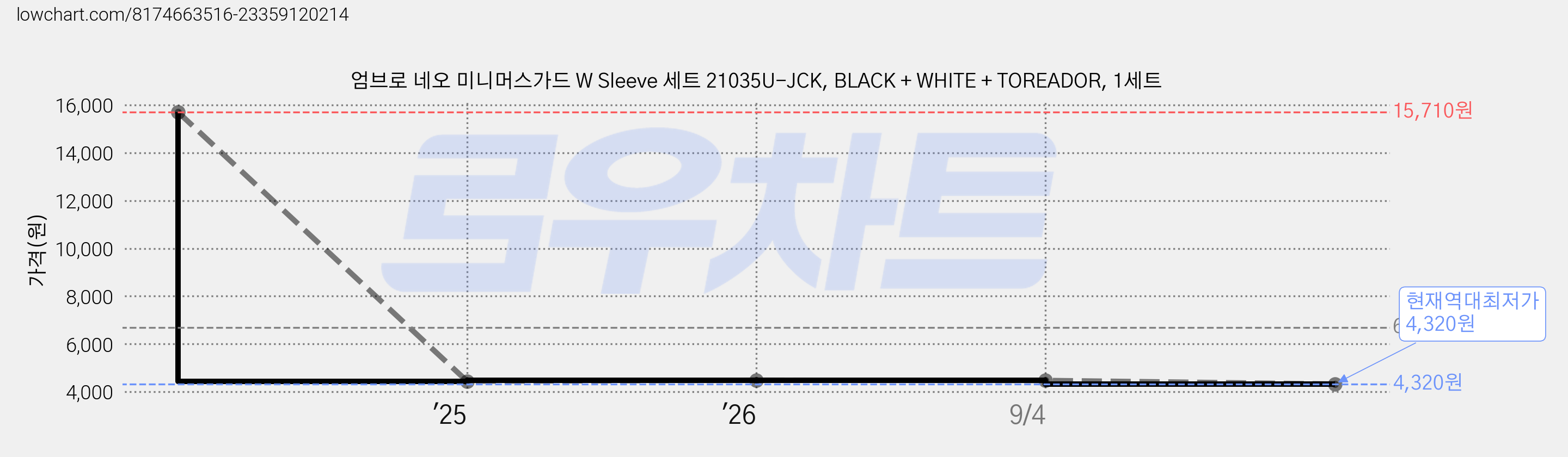 엄브로 네오 미니머스가드 W Sleeve 세트 21035U-JCK, BLACK + WHITE + TOREADOR, 1세트 가격 변동 차트, 현재가 4,320원, 역대최저가