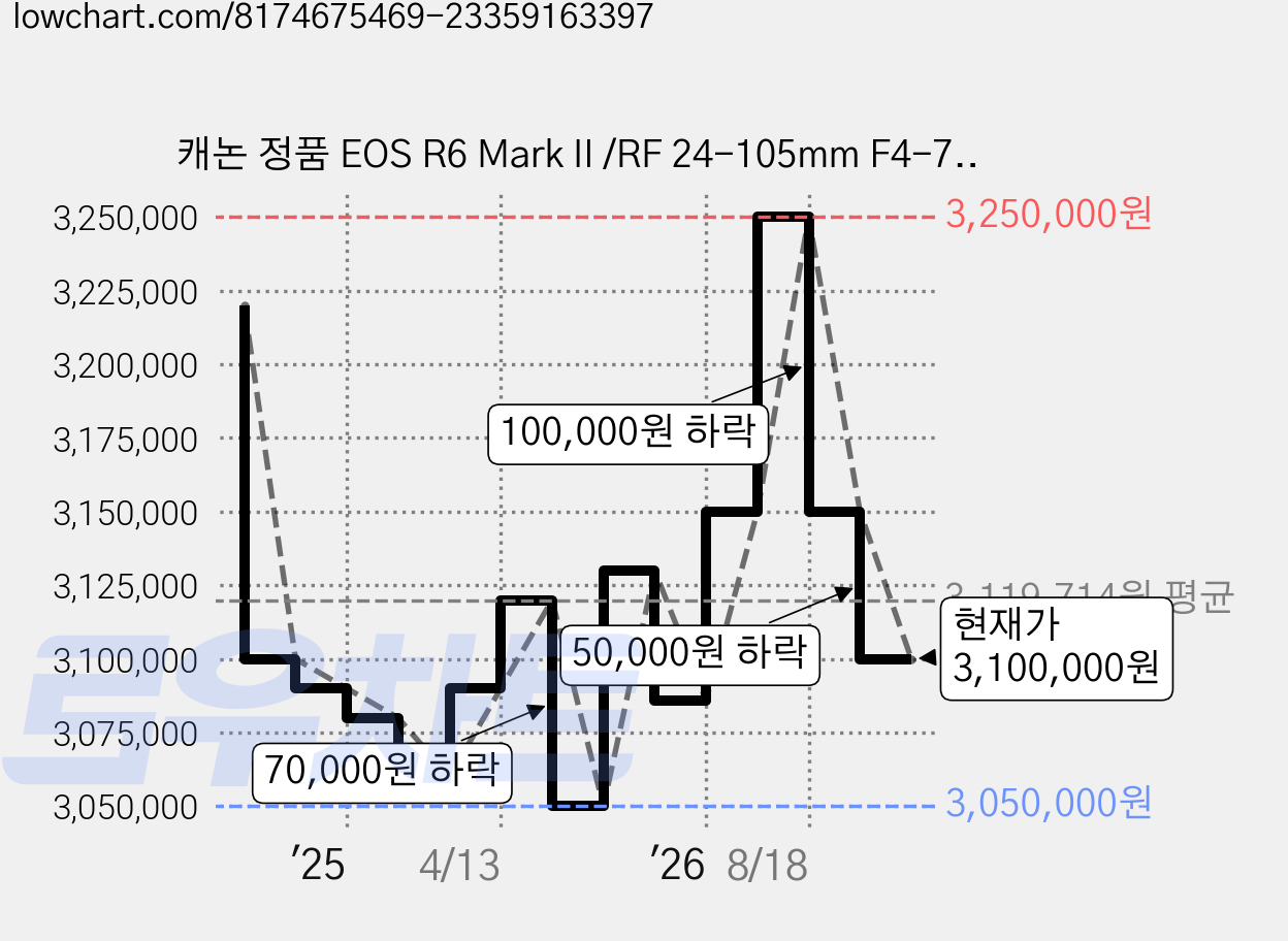 캐논 정품 EOS R6 Mark II /RF 24-105mm F4-7.1 IS STM KIT +켄코필터+액정필름+포켓융 /ED, R6 Mark II/RF 24-105mm F4-7.1 가격 변동 차트, 현재가 3,100,000원, 관측 최저가 3,050,000원