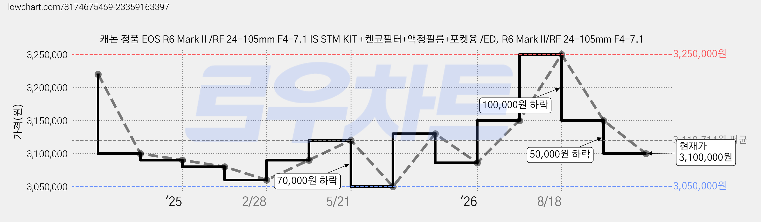 캐논 정품 EOS R6 Mark II /RF 24-105mm F4-7.1 IS STM KIT +켄코필터+액정필름+포켓융 /ED, R6 Mark II/RF 24-105mm F4-7.1 가격 변동 차트, 현재가 3,100,000원, 관측 최저가 3,050,000원