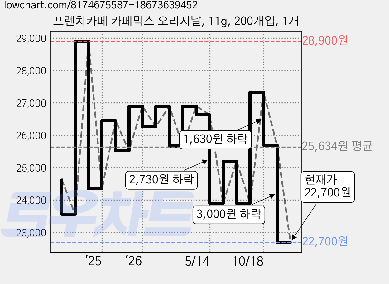 프렌치카페 카페믹스 오리지날, 11g, 200개입, 1개 가격 변동 차트, 현재가 22,700원, 관측 최저가 18,330원