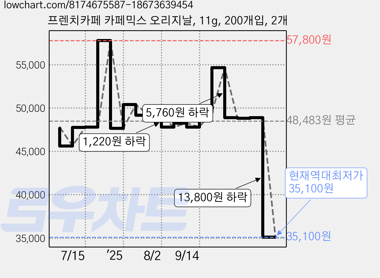 프렌치카페 카페믹스 오리지날, 11g, 200개입, 2개 가격 변동 차트, 현재가 35,100원, 역대최저가
