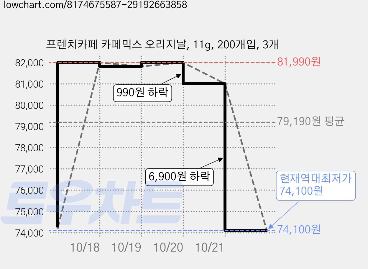 프렌치카페 카페믹스 오리지날, 11g, 200개입, 3개 가격 변동 차트, 현재가 74,100원, 역대최저가