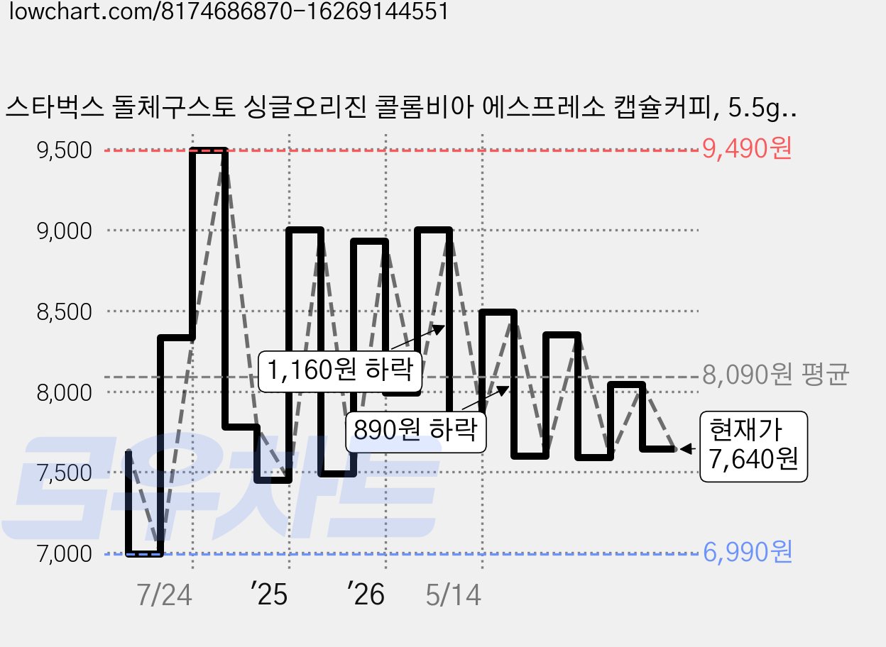 스타벅스 돌체구스토 싱글오리진 콜롬비아 에스프레소 캡슐커피, 5.5g, 12개입, 1개 가격 변동 차트, 현재가 7,640원, 관측 최저가 6,990원