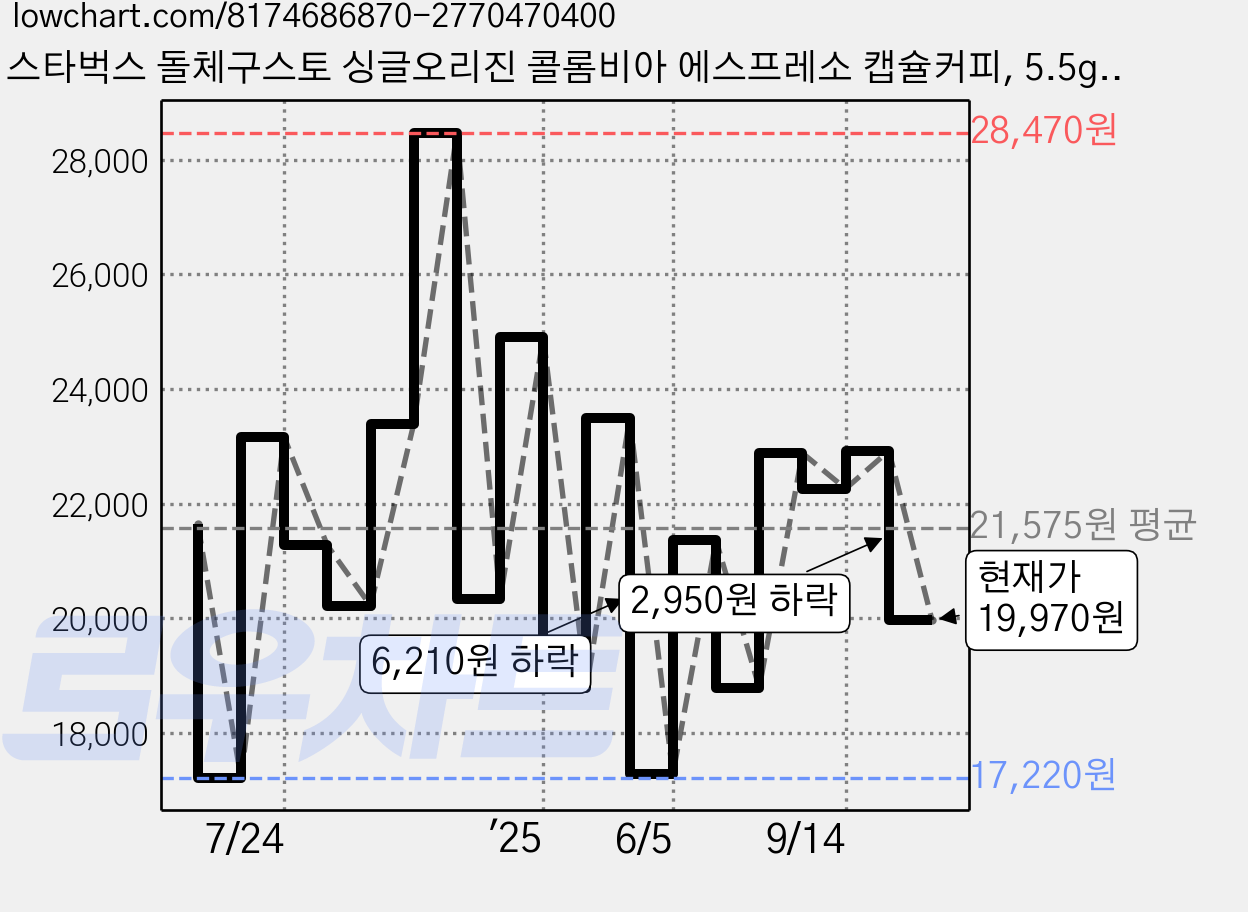 스타벅스 돌체구스토 싱글오리진 콜롬비아 에스프레소 캡슐커피, 5.5g, 12개입, 3개 가격 변동 차트, 현재가 19,970원, 관측 최저가 17,220원