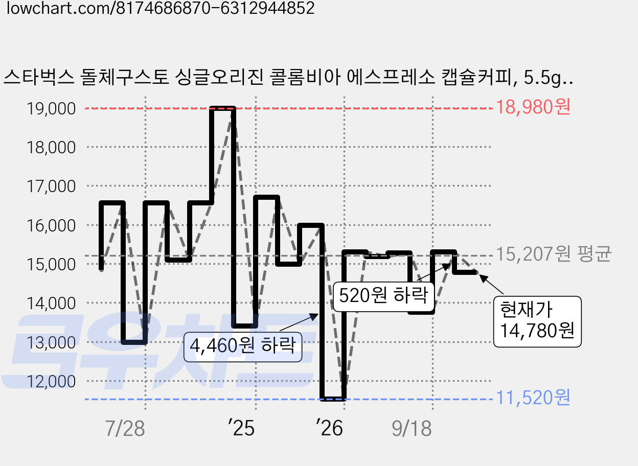 스타벅스 돌체구스토 싱글오리진 콜롬비아 에스프레소 캡슐커피, 5.5g, 12개입, 2개 가격 변동 차트, 현재가 14,780원, 관측 최저가 11,520원