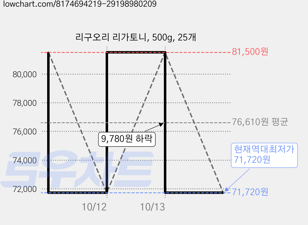 리구오리 리가토니, 500g, 25개 가격 변동 차트, 현재가 71,720원, 역대최저가