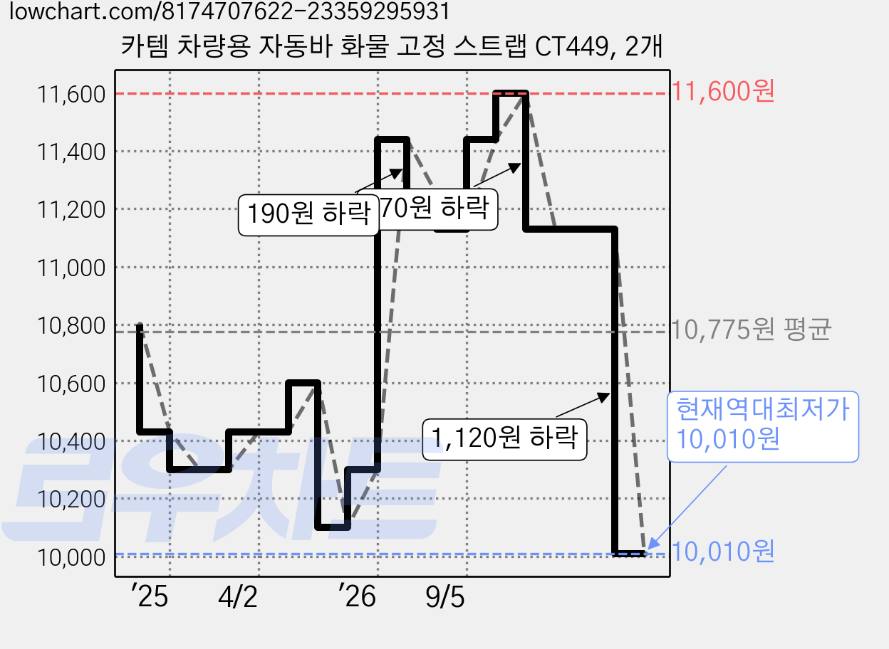 카템 차량용 자동바 화물 고정 스트랩 CT449, 2개 가격 변동 차트, 현재가 10,010원, 역대최저가