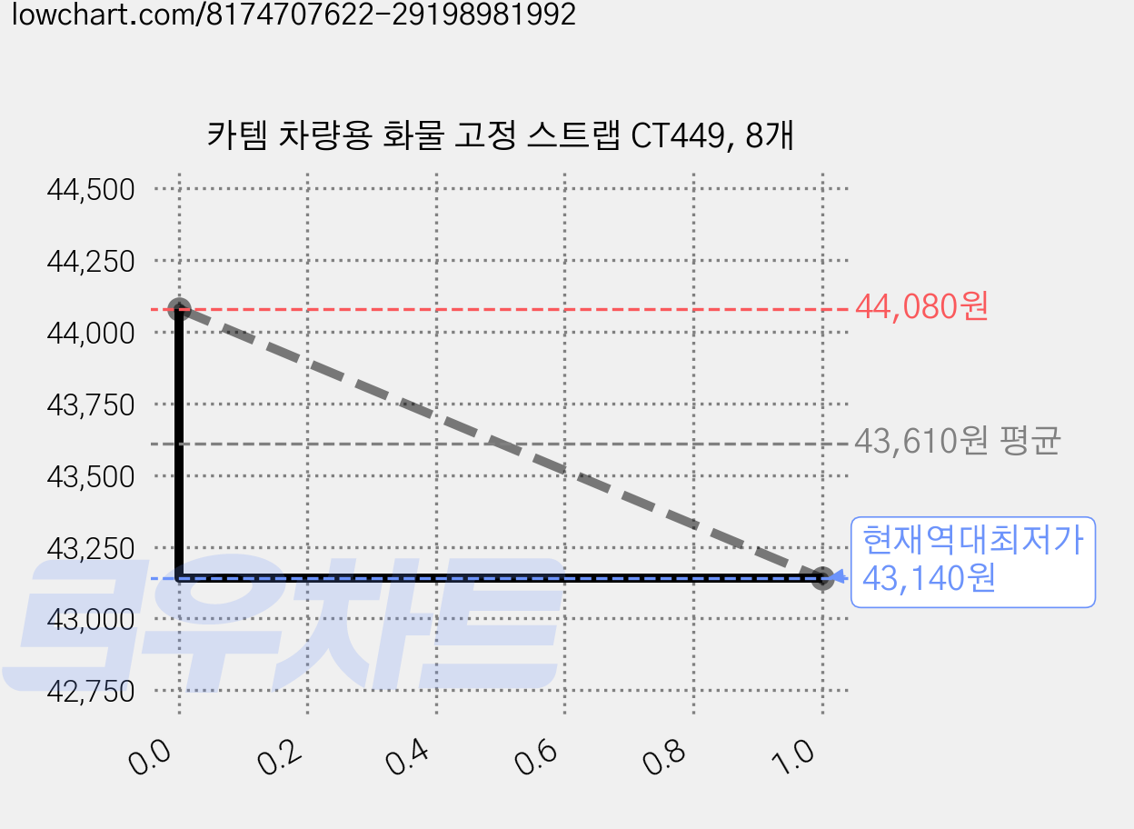 카템 차량용 화물 고정 스트랩 CT449, 8개 가격 변동 차트, 현재가 43,140원, 역대최저가