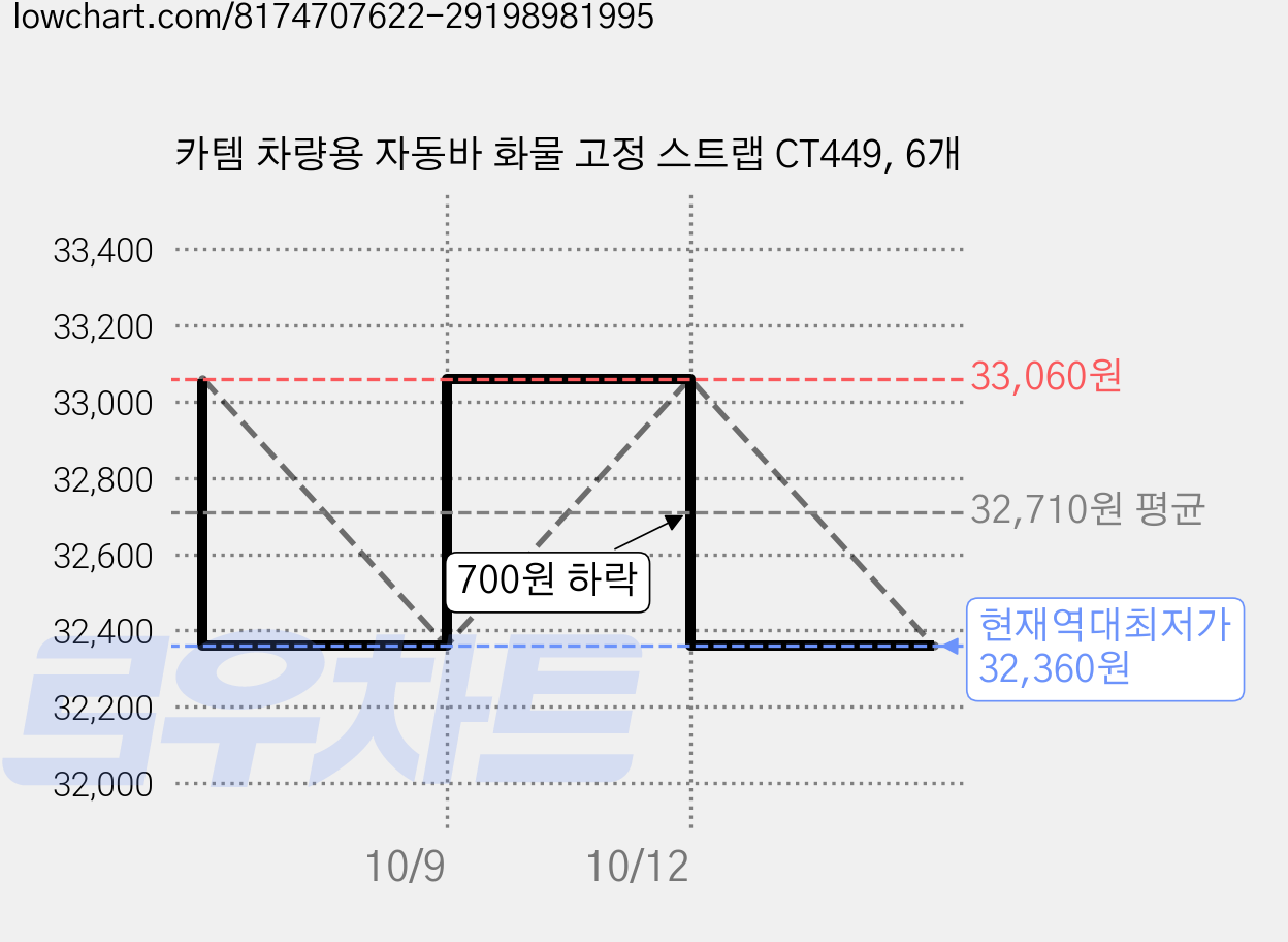 카템 차량용 자동바 화물 고정 스트랩 CT449, 6개 가격 변동 차트, 현재가 32,360원, 역대최저가