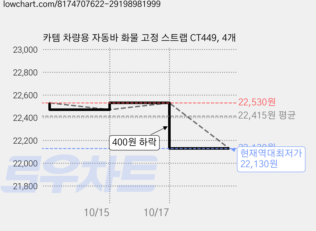 카템 차량용 자동바 화물 고정 스트랩 CT449, 4개 가격 변동 차트, 현재가 22,130원, 역대최저가