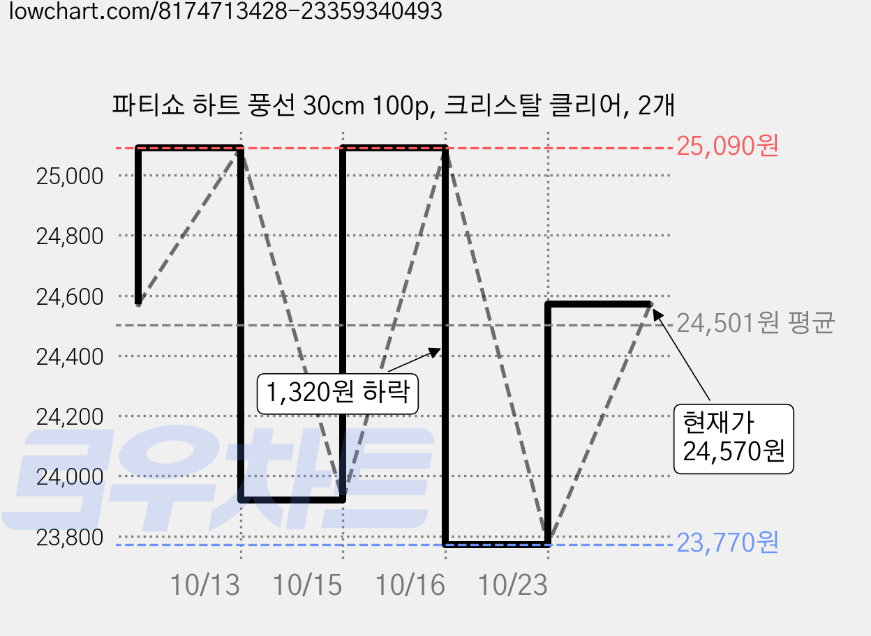 파티쇼 하트 풍선 30cm 100p, 크리스탈 클리어, 2개 가격 변동 차트, 현재가 23,770원, 역대최저가