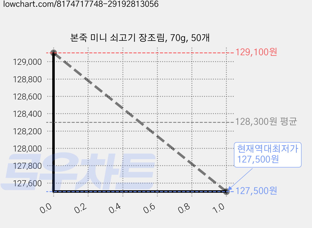 본죽 미니 쇠고기 장조림, 70g, 50개 가격 변동 차트, 현재가 127,500원, 역대최저가