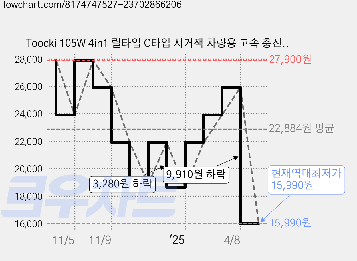 Toocki 105W 4in1 릴타입 C타입 시거잭 차량용 고속 충전기, 그레이, TQ-CC38-A 가격 변동 차트, 현재가 15,990원, 역대최저가