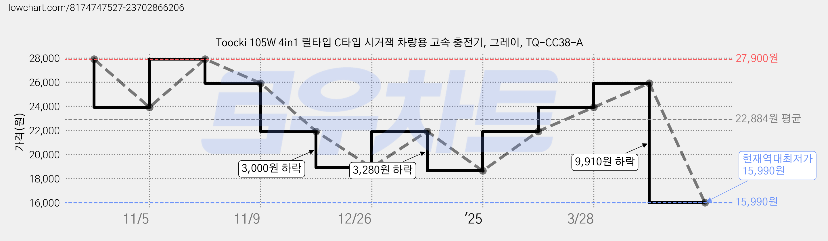 Toocki 105W 4in1 릴타입 C타입 시거잭 차량용 고속 충전기, 그레이, TQ-CC38-A 가격 변동 차트, 현재가 15,990원, 역대최저가